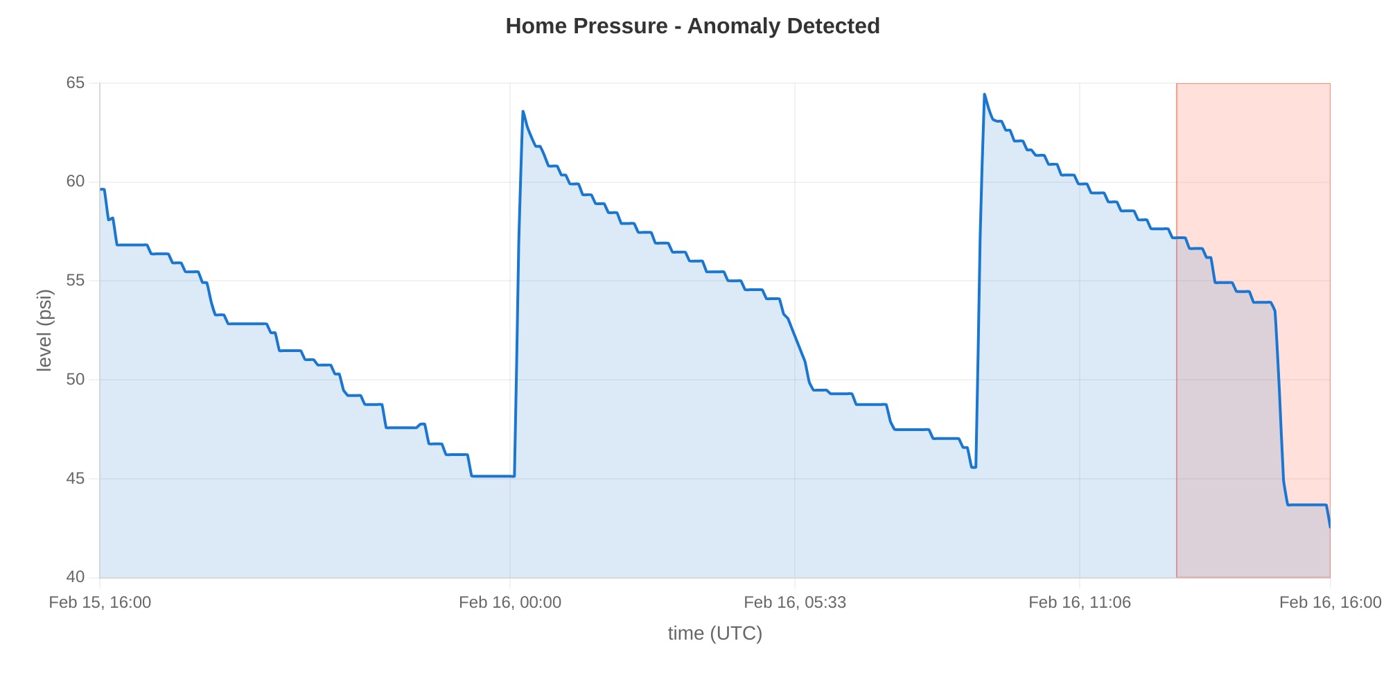 Pressure chart